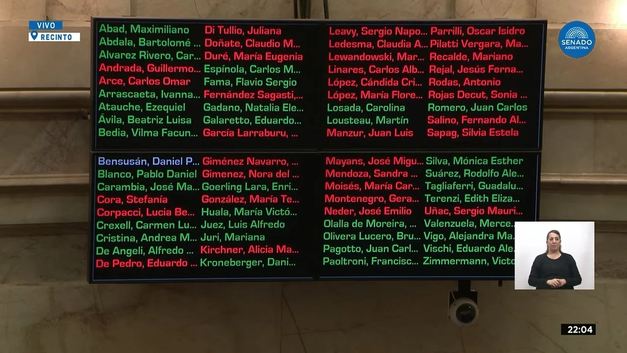 El Senado rechazó el proyecto Ficha Limpia y Cristina Kirchner podrá ser candidata a nivel nacional