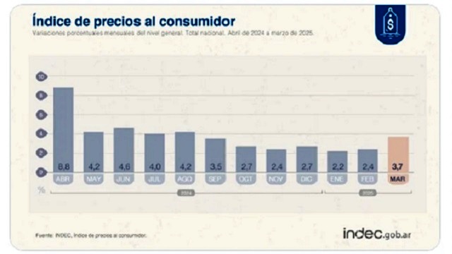 La inflación se disparó fuerte en marzo y subió 3,7%: creció 55,9% en los últimos doce meses