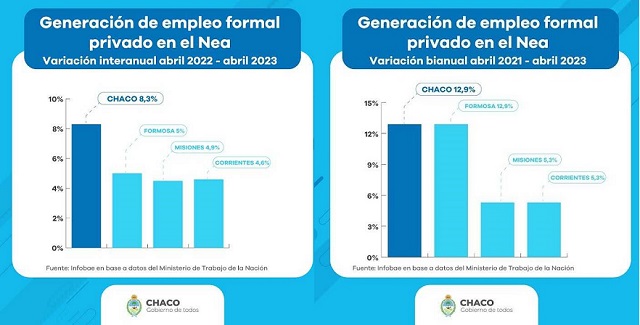 Crecimiento Económico: Chaco es la provincia que más empleo privado creó en el NEA el último año