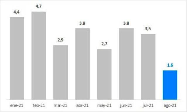 El índice de inflación marcó en agosto una fuerte desaceleración en el Chaco  