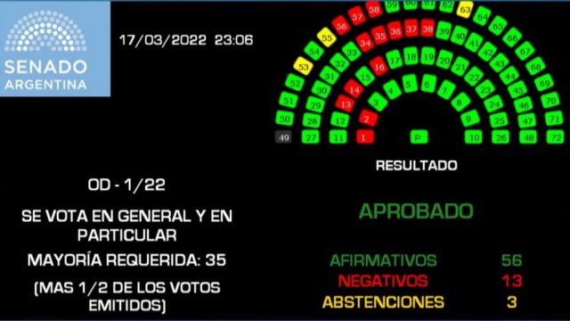 Con apoyo opositor y sin Cristina Kirchner en el recinto, el Senado convirtió en ley el acuerdo del Gobierno con el FMI