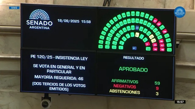 Otro revés al Gobierno: el Senado rechazó el veto de Milei al reparto de ATN