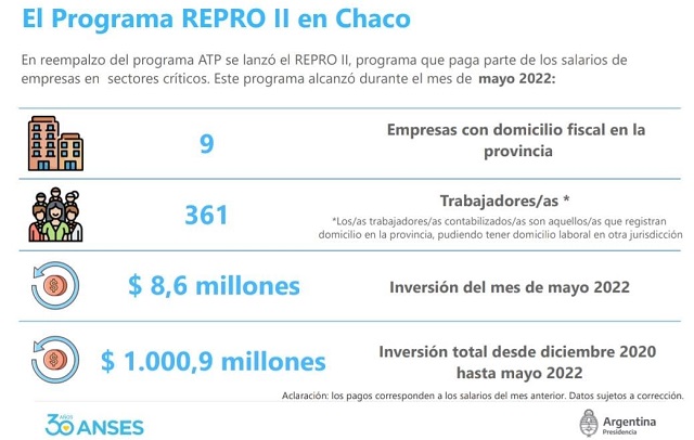 En Mayo, la inversión de Anses en el Chaco alcanzó los 16.500 millones de pesos