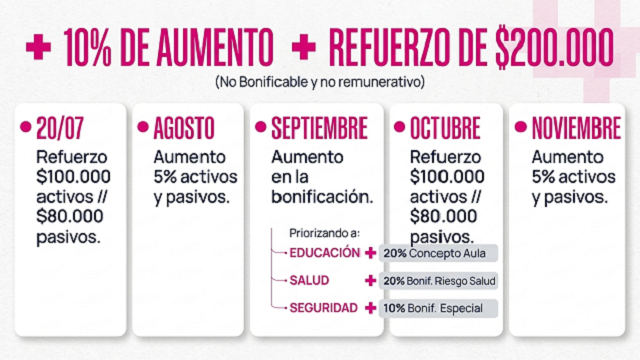 Aumento del 10% m&aacute;s refuerzo de $200.000 y bonificaciones priorizadas en Salud, Educaci&oacute;n y Seguridad